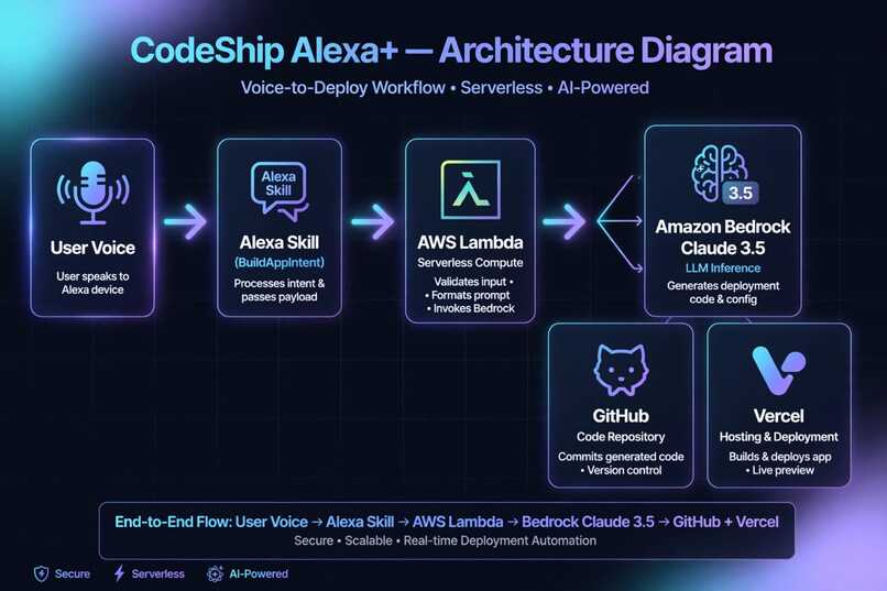CodeShip - Alexa+ Voice to Web App Builder – screenshot 1