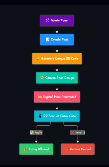 Smart Pass System – screenshot 1