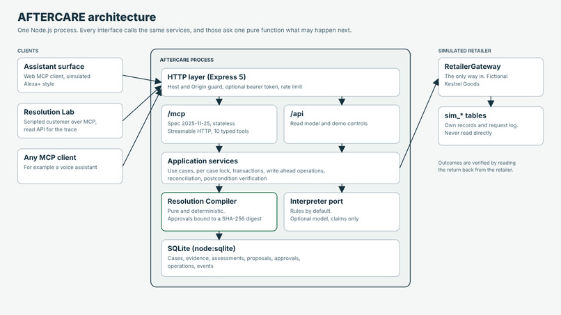 AFTERCARE – screenshot 8