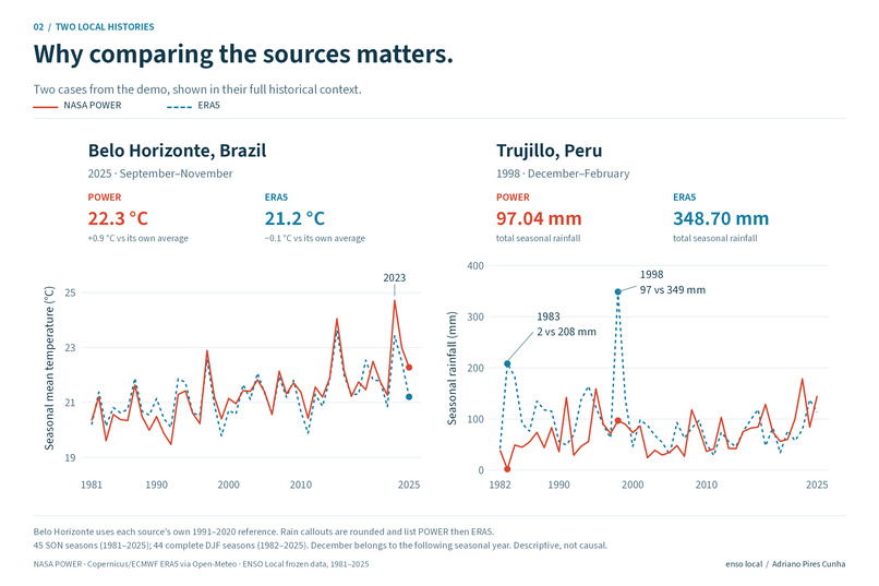 ENSO Local Impact Explorer – screenshot 5