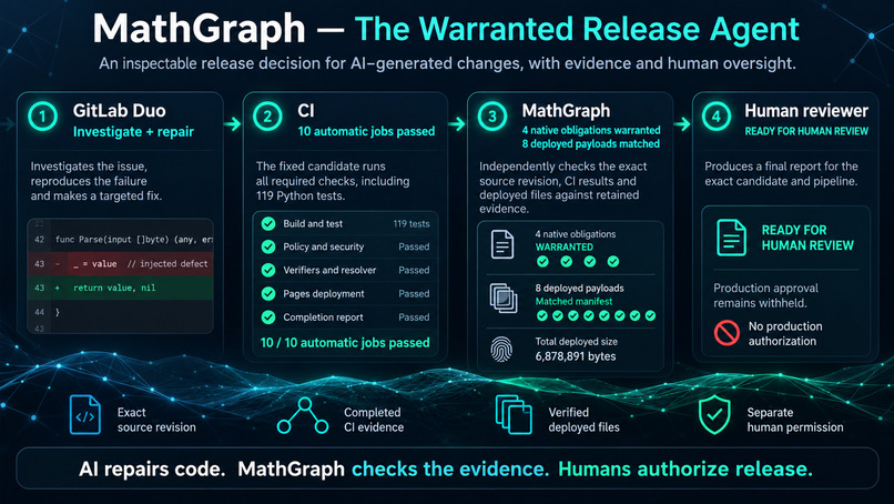 MathGraph - The Warranted Release Agent – screenshot 1