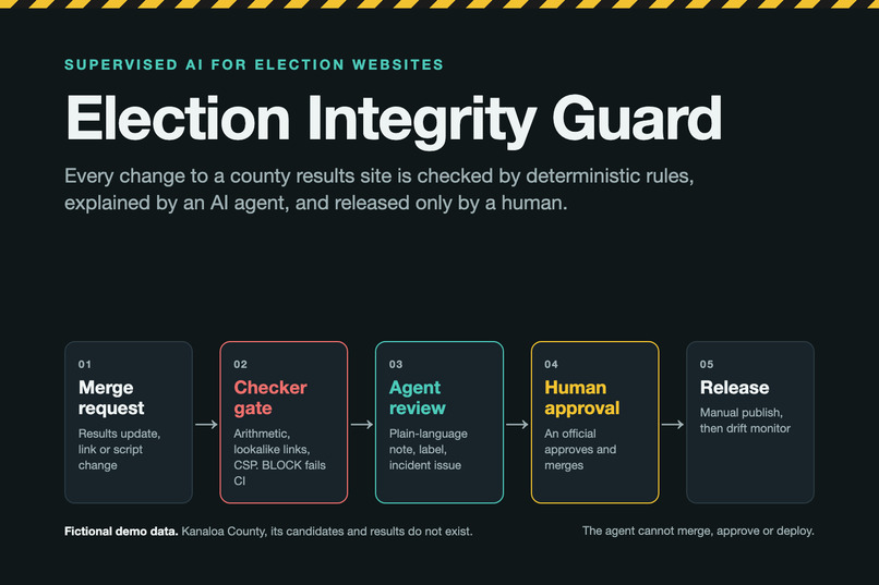 Election Integrity Guard – screenshot 2