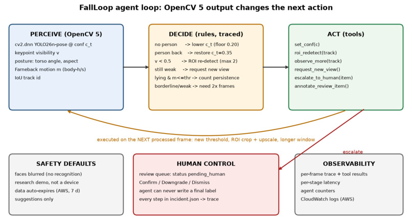 FallLoop – screenshot 2