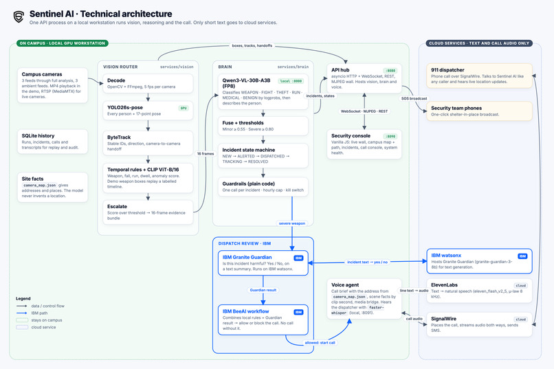 Sentinel AI – screenshot 1