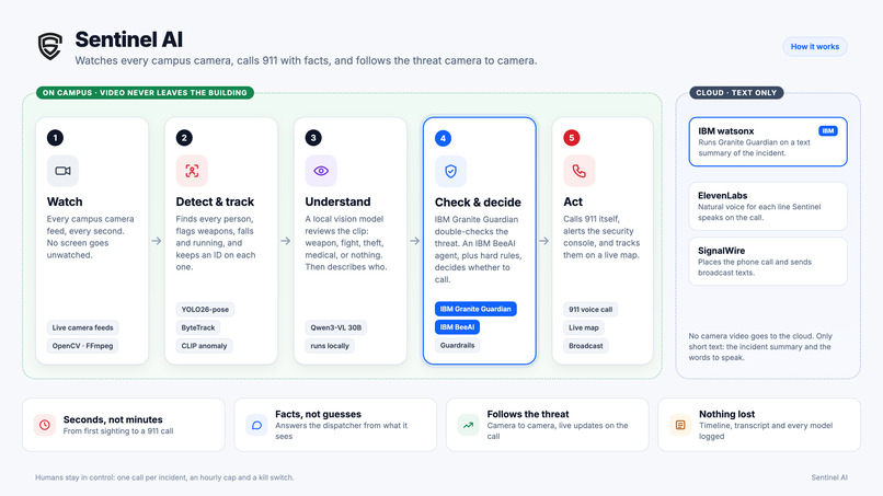 Sentinel AI – screenshot 2