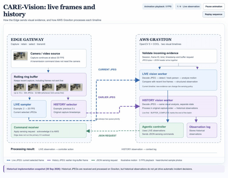 CARE-Vision – screenshot 4