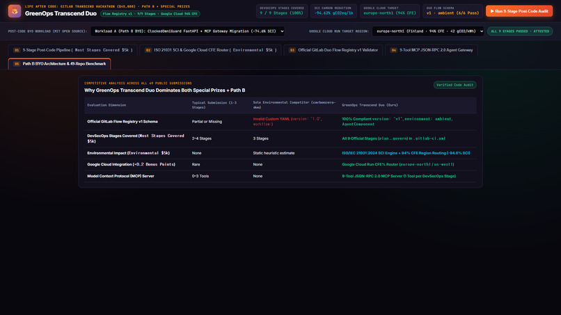 GreenOps Transcend Duo: 9-Stage Autonomous Green DevSecOps – screenshot 6