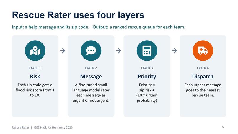 Rescue Rater – screenshot 5