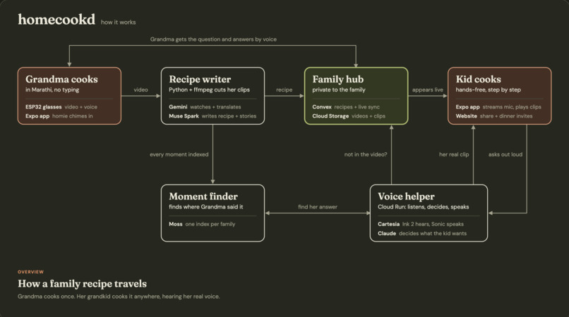 homecookd – screenshot 1