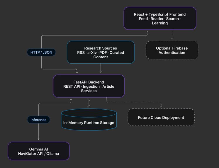 FeedForward – screenshot 2