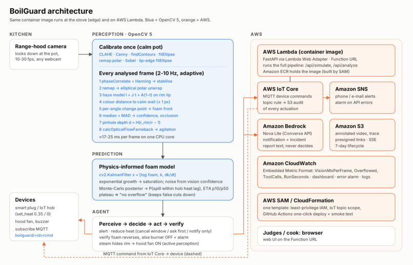 BoilGuard – screenshot 3