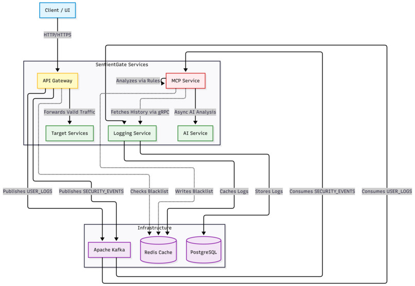 SentientGate: AI-Powered Runtime Security – screenshot 1