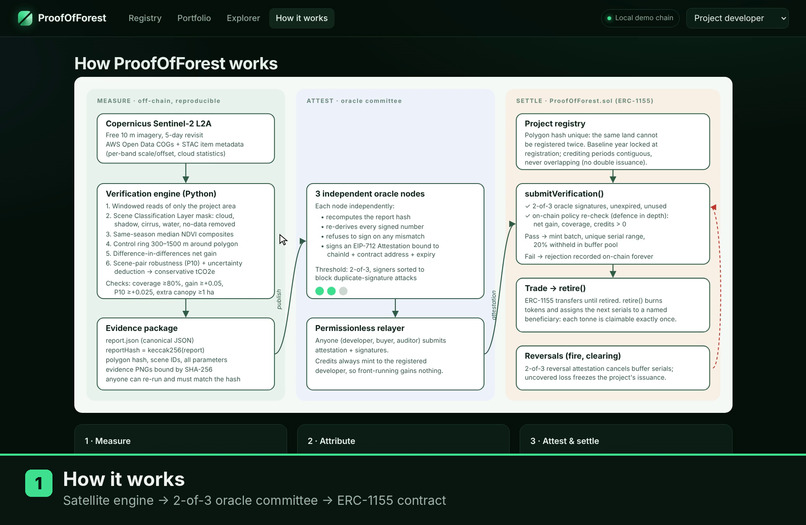 ProofOfForest – screenshot 1