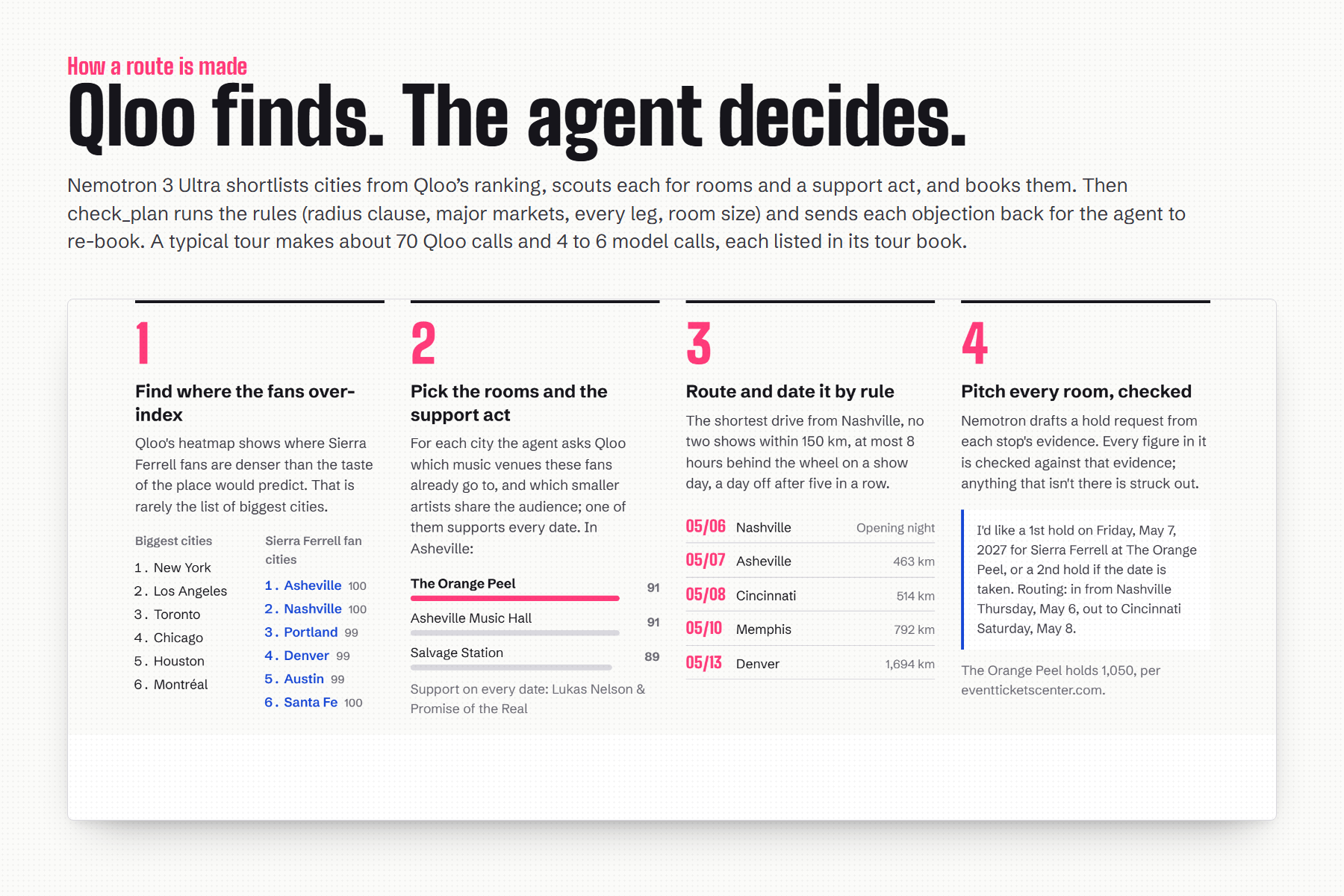 Qloo finds, the agent decides, check_plan objects and the agent re-books. Every Qloo call is listed in the tour book.