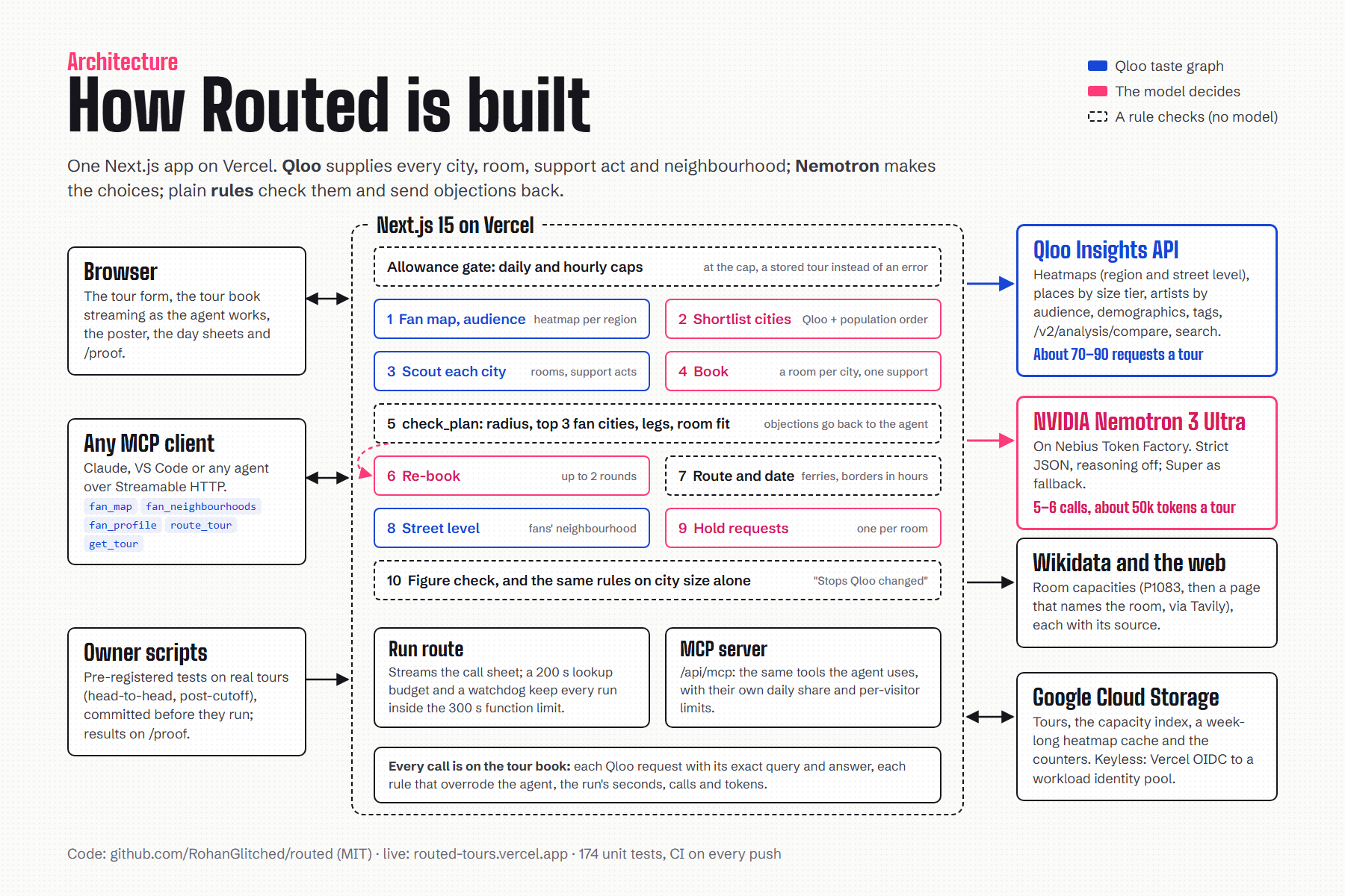 How Routed is built: Qloo supplies the evidence, Nemotron makes the choices, rules check them and send objections back.