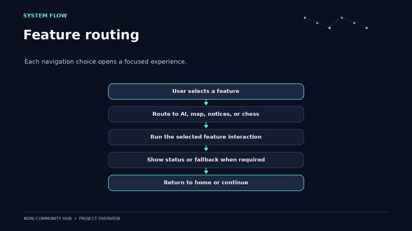 Noni: Community Hub – screenshot 2
