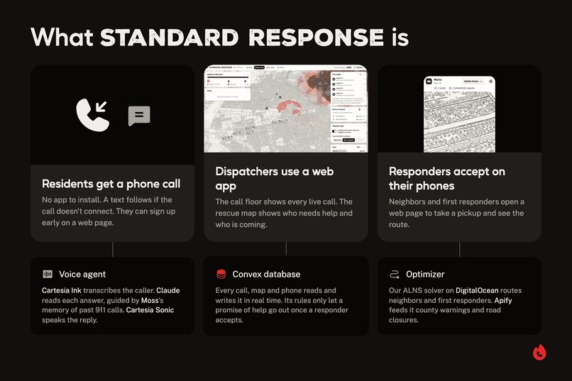 Standard Response – screenshot 2