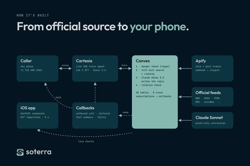 Soterra – screenshot 1
