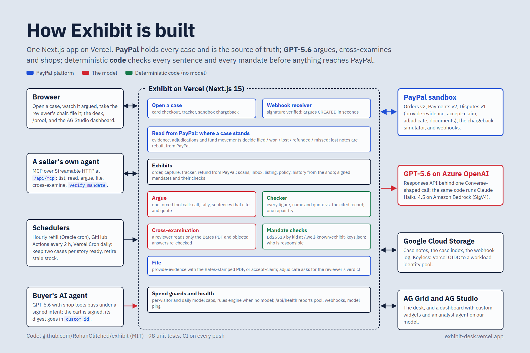 How Exhibit is built: PayPal holds every case, GPT-5.6 argues, cross-examines and shops, and deterministic code checks every sentence and mandate.