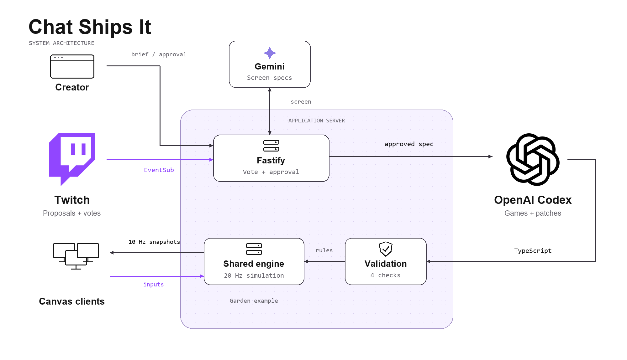 Chat Ships It service architecture with Twitch and OpenAI Codex icons