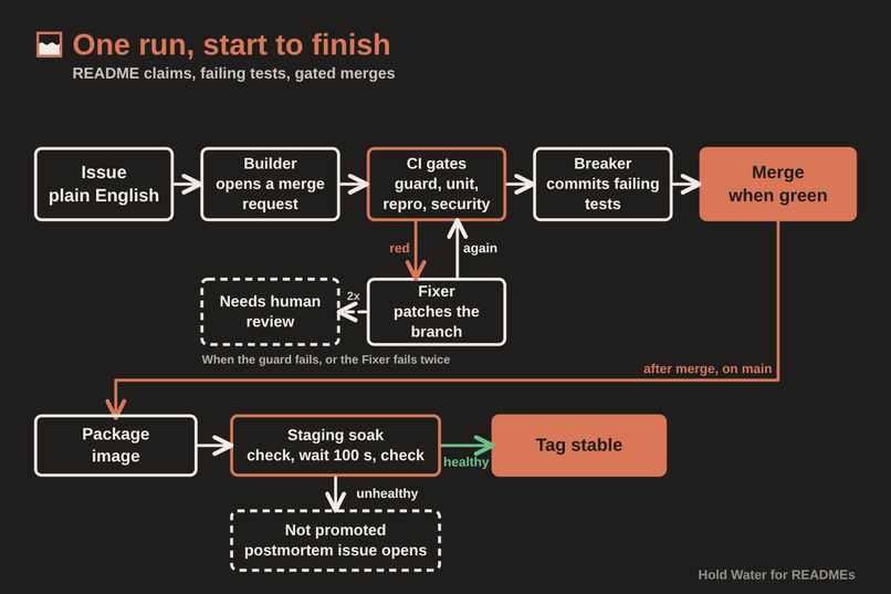 Hold Water for READMEs – screenshot 1