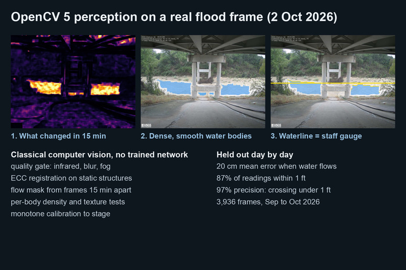 RiverWatch – screenshot 1