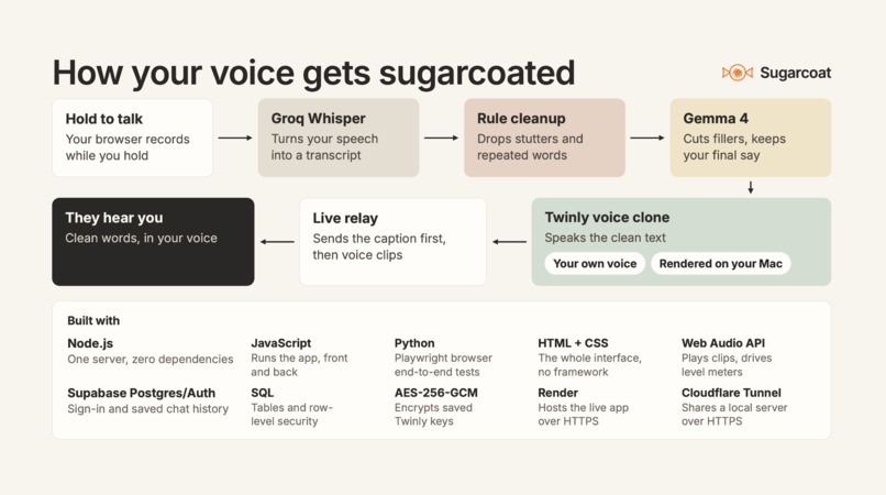 Sugarcoat – screenshot 2
