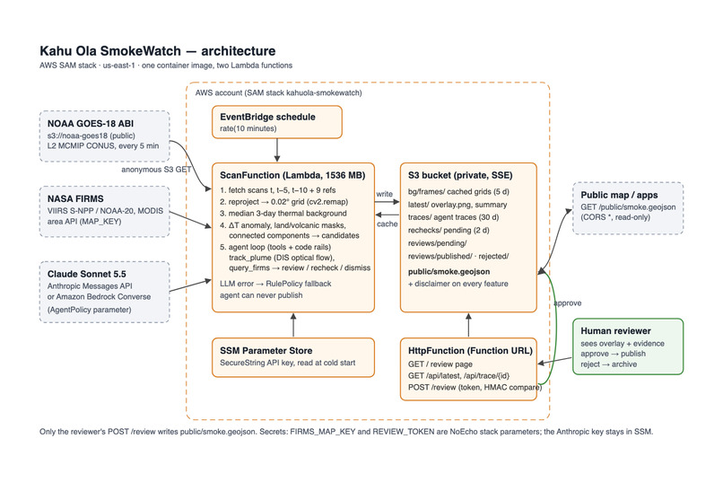 Kahu Ola SmokeWatch – screenshot 2