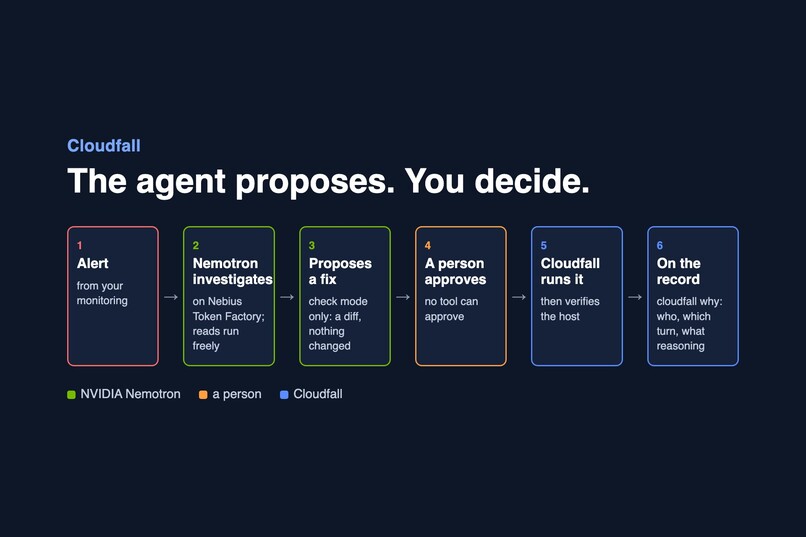 Cloudfall: an on-call agent that proposes, never acts alone – screenshot 1