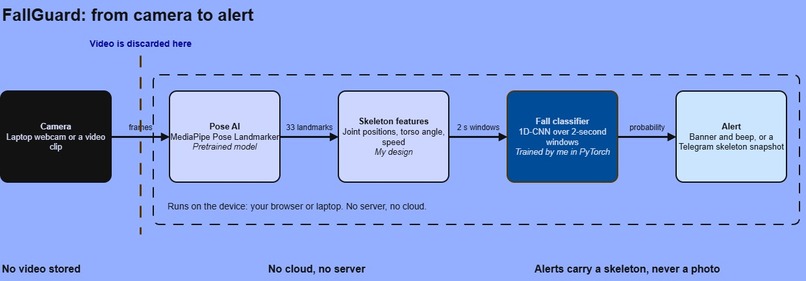 FallGuard: Privacy-First Fall Detection – screenshot 6