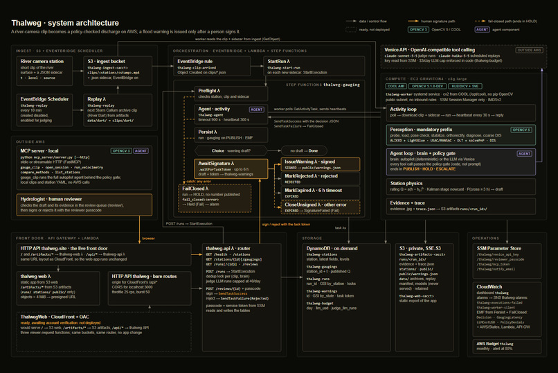 Thalweg: a camera is a stream gauge – screenshot 9