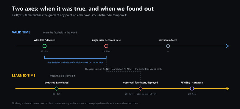 Whylog - A truth desicion mantainence system for AI agents – screenshot 11