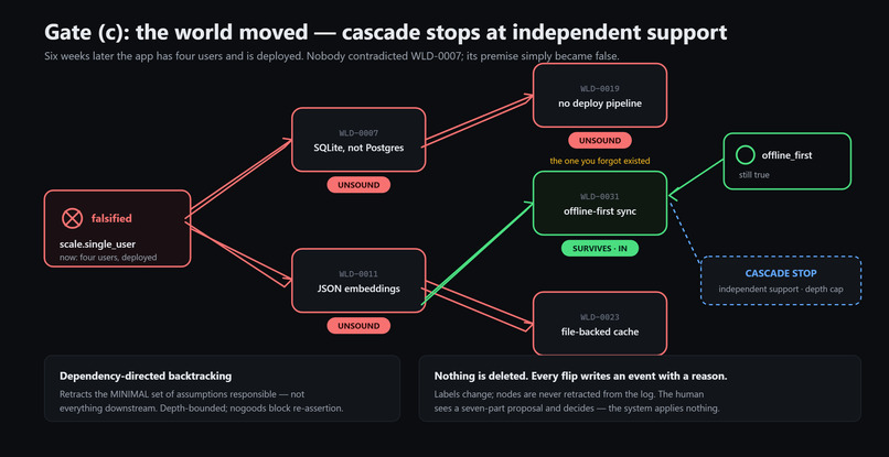 Whylog - A truth desicion mantainence system for AI agents – screenshot 13
