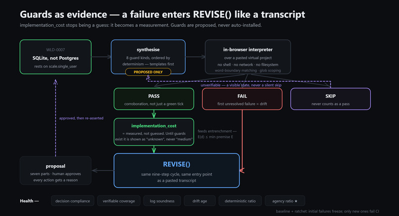 Whylog - A truth desicion mantainence system for AI agents – screenshot 17