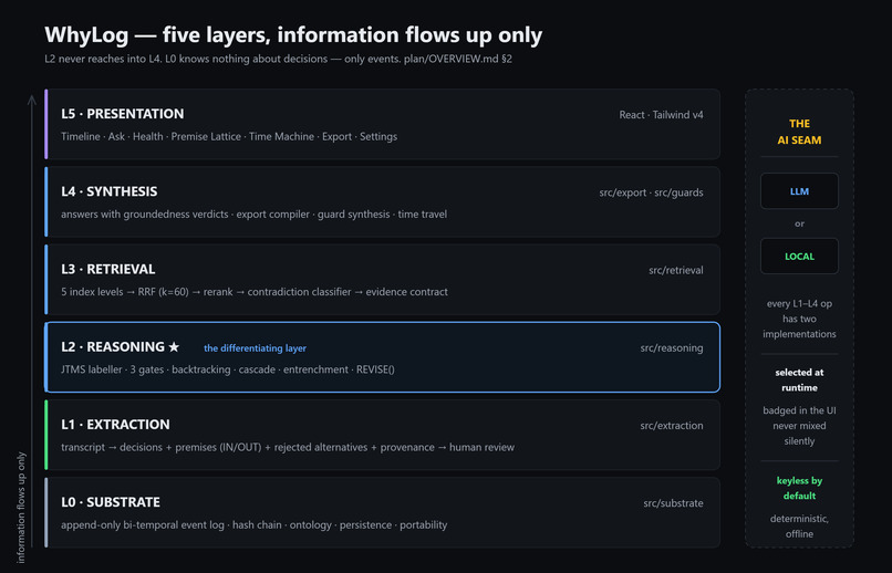 Whylog - A truth desicion mantainence system for AI agents – screenshot 18