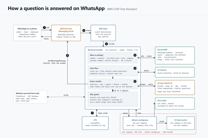 AWS CUR Chat Assistant – screenshot 2
