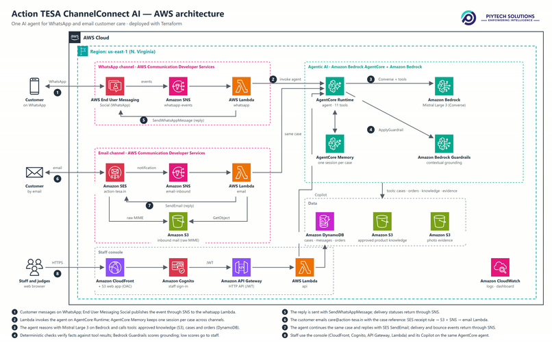 Action TESA ChannelConnect AI – screenshot 8