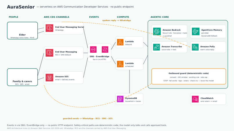 AuraSenior – screenshot 6