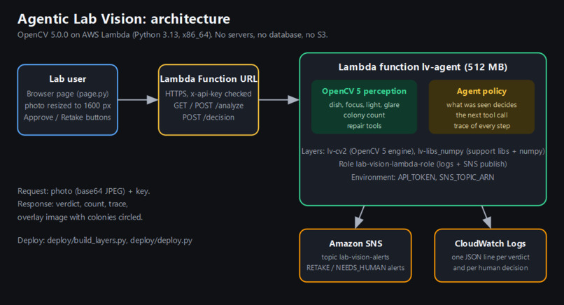 Agentic Lab Vision – screenshot 1