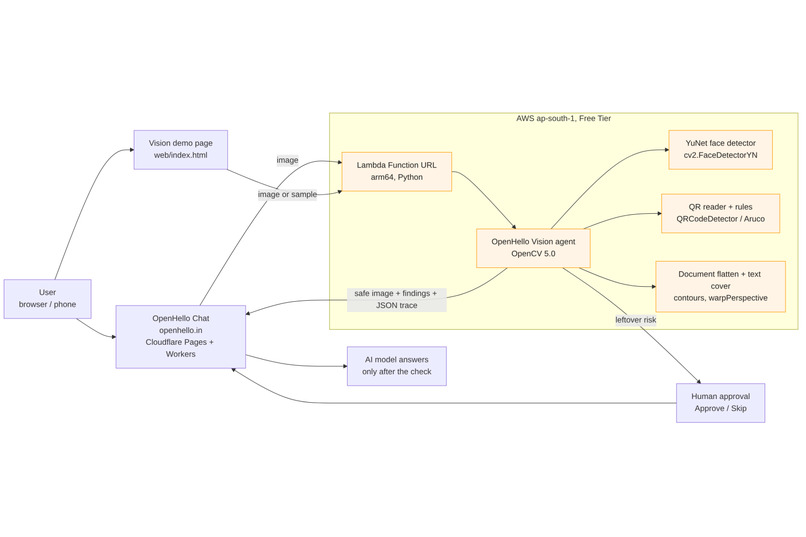 OpenHello Vision – screenshot 3