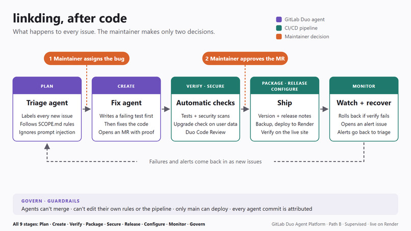linkding After Code: a GitLab Duo co-maintainer – screenshot 1