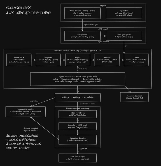 Gaugeless – screenshot 1