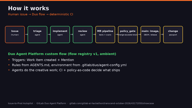 Issue-to-Prod Autopilot – screenshot 1
