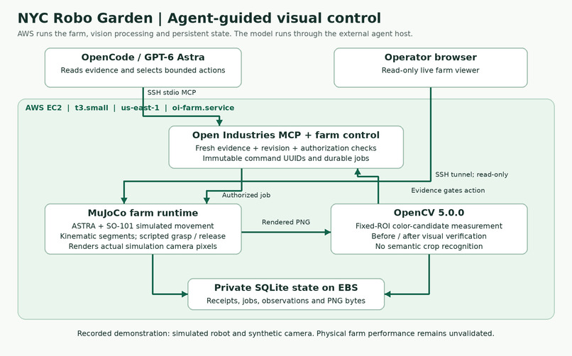 NYC Robo Garden: Vision-Guided Robot Tasks – screenshot 2