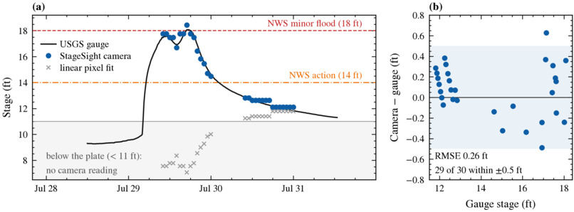 StageSight: a river camera that checks its own gauge – screenshot 1