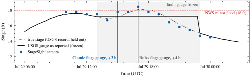 StageSight: a river camera that checks its own gauge – screenshot 2