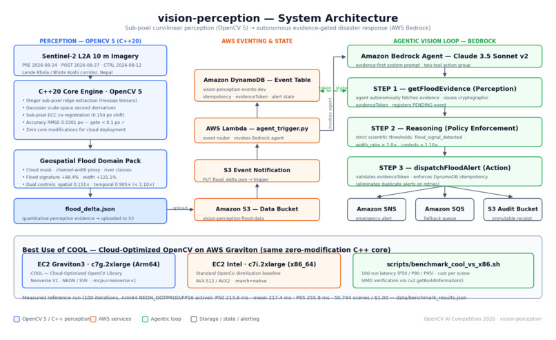 CurvFlood: Sub-Pixel Vision & Agentic Flood AI – screenshot 2