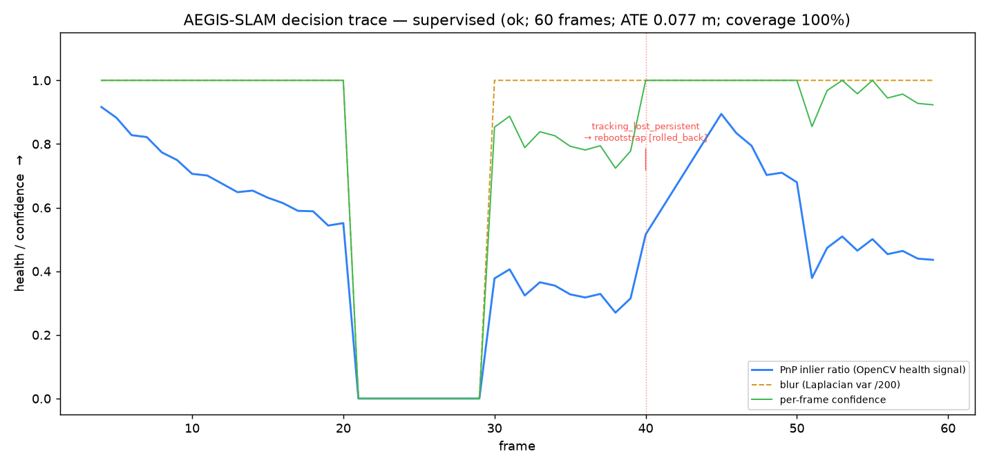 AEGIS-SLAM: Self-Healing Visual SLAM on OpenCV 5 | Devpost