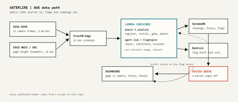 Waterline – screenshot 2