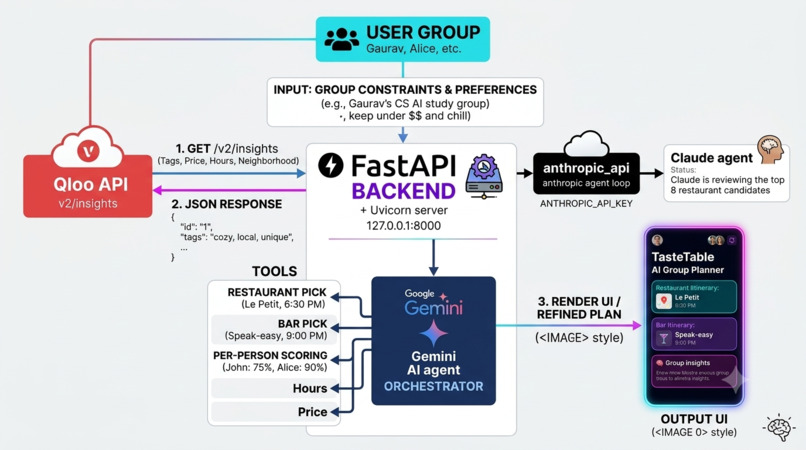 Taste Table: AI-Powered Group Outing & Dining Planner  – screenshot 1
